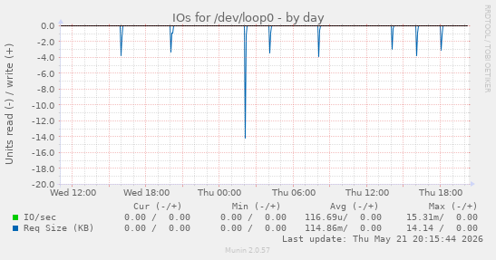 IOs for /dev/loop0