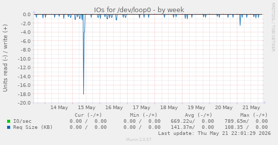 IOs for /dev/loop0