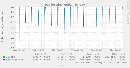 IOs for /dev/loop1
