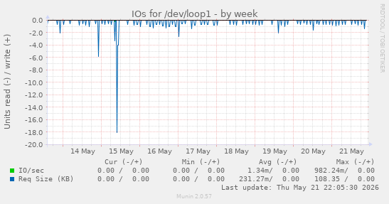 IOs for /dev/loop1