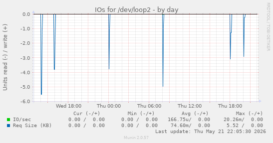 IOs for /dev/loop2
