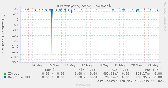 IOs for /dev/loop2