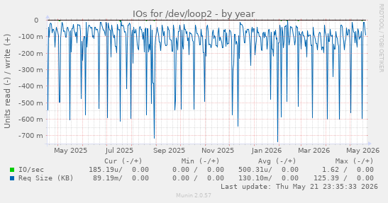 yearly graph