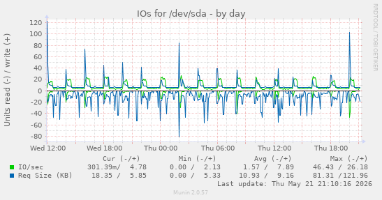 IOs for /dev/sda