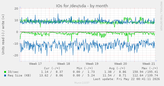 monthly graph