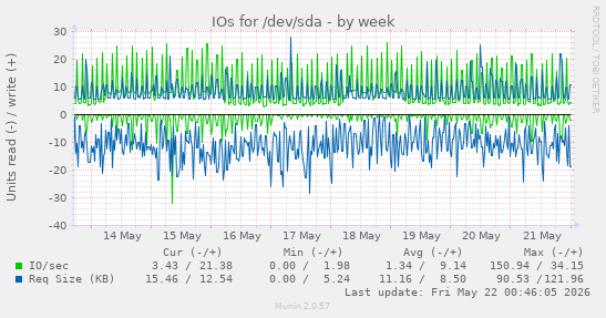 IOs for /dev/sda