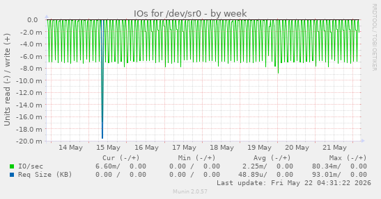 IOs for /dev/sr0