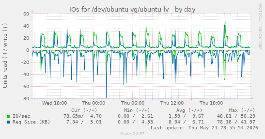 IOs for /dev/ubuntu-vg/ubuntu-lv
