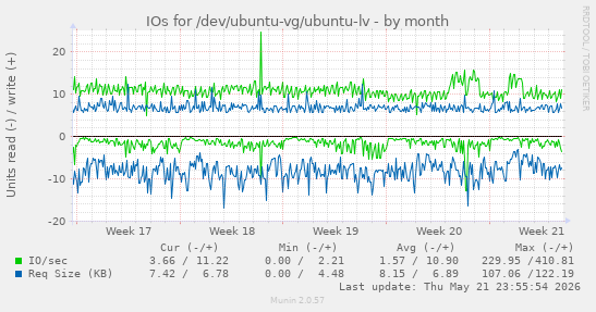 monthly graph