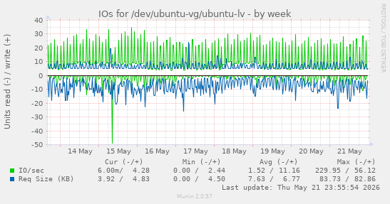 IOs for /dev/ubuntu-vg/ubuntu-lv