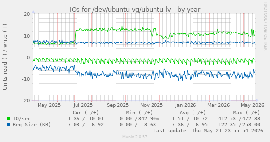 yearly graph