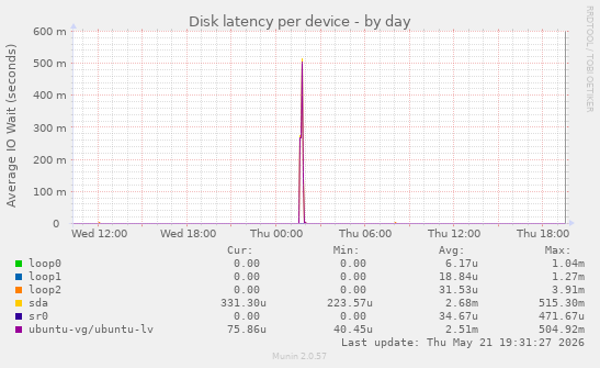 Disk latency per device