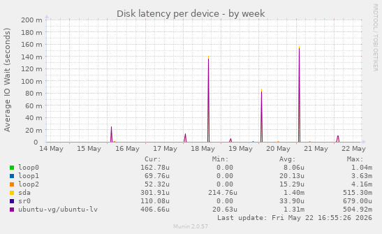 Disk latency per device