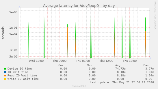 Average latency for /dev/loop0