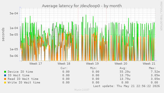 Average latency for /dev/loop0
