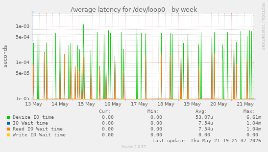 Average latency for /dev/loop0