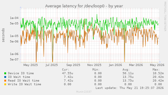 Average latency for /dev/loop0