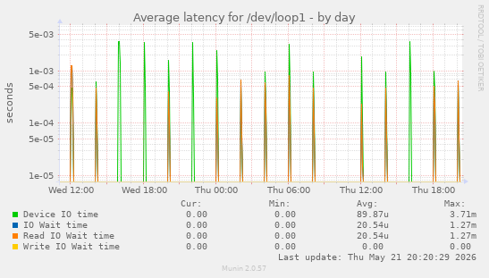 Average latency for /dev/loop1