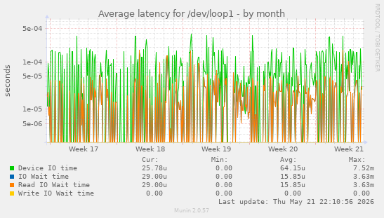 Average latency for /dev/loop1