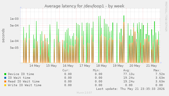 Average latency for /dev/loop1
