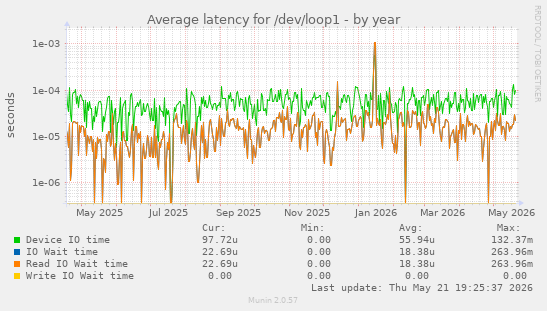 Average latency for /dev/loop1