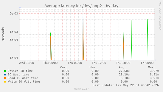 Average latency for /dev/loop2