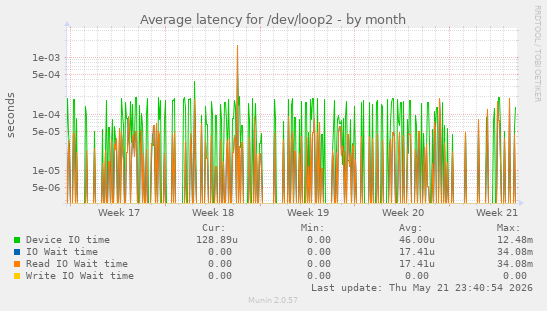 Average latency for /dev/loop2