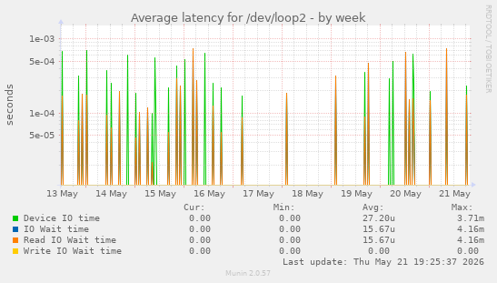 Average latency for /dev/loop2