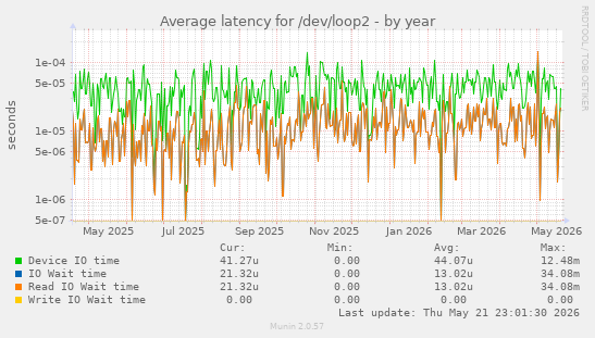 Average latency for /dev/loop2