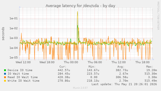 Average latency for /dev/sda