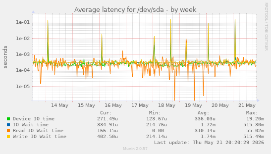 Average latency for /dev/sda