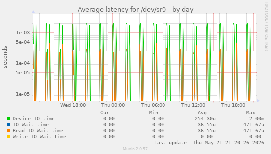 Average latency for /dev/sr0