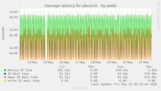 Average latency for /dev/sr0