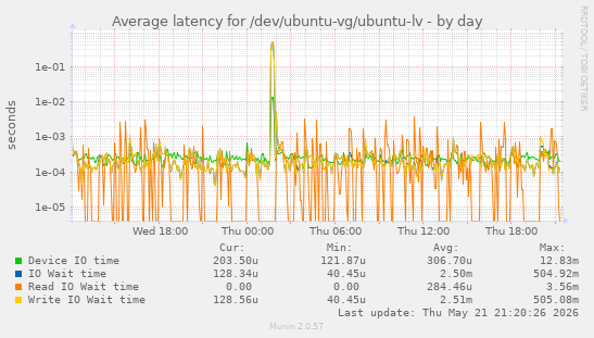 Average latency for /dev/ubuntu-vg/ubuntu-lv