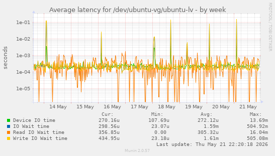 Average latency for /dev/ubuntu-vg/ubuntu-lv