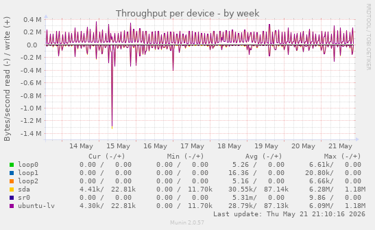 Throughput per device