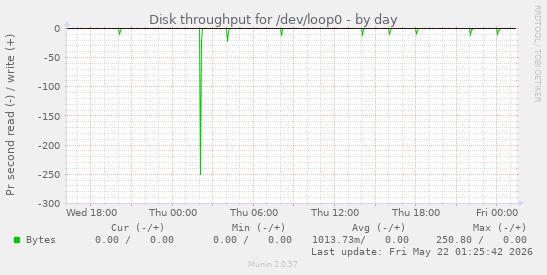 Disk throughput for /dev/loop0
