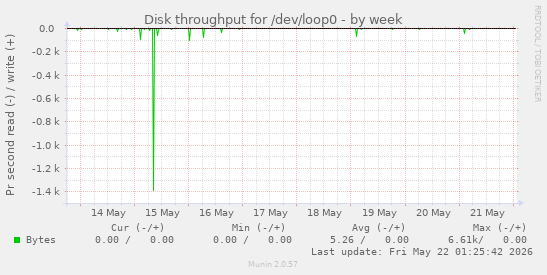 Disk throughput for /dev/loop0
