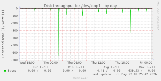Disk throughput for /dev/loop1