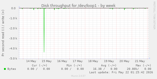 Disk throughput for /dev/loop1