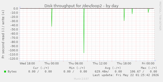 Disk throughput for /dev/loop2