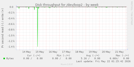 Disk throughput for /dev/loop2