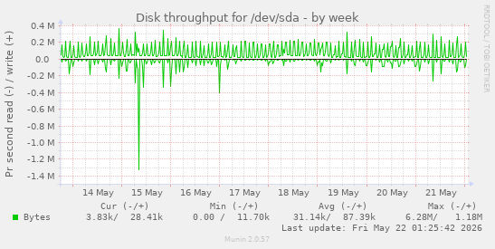 Disk throughput for /dev/sda
