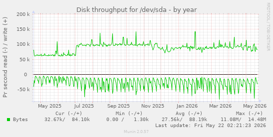 yearly graph