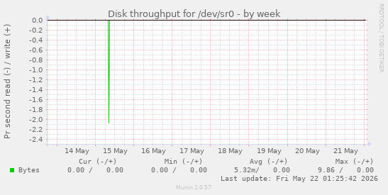 Disk throughput for /dev/sr0