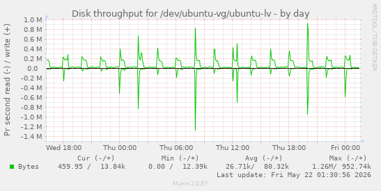 Disk throughput for /dev/ubuntu-vg/ubuntu-lv