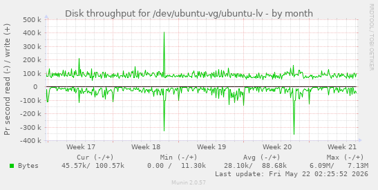 monthly graph
