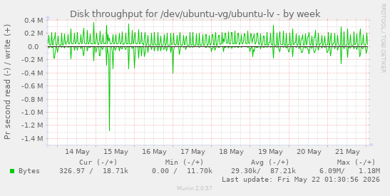 Disk throughput for /dev/ubuntu-vg/ubuntu-lv