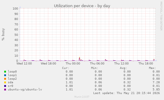 Utilization per device