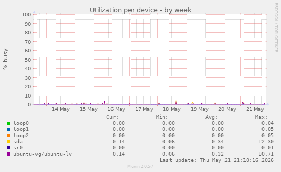 Utilization per device